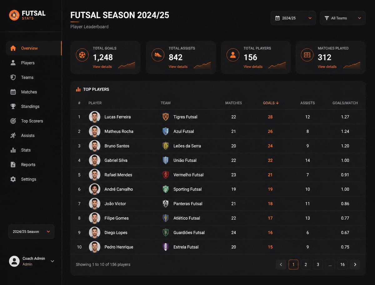 Statistika sezone